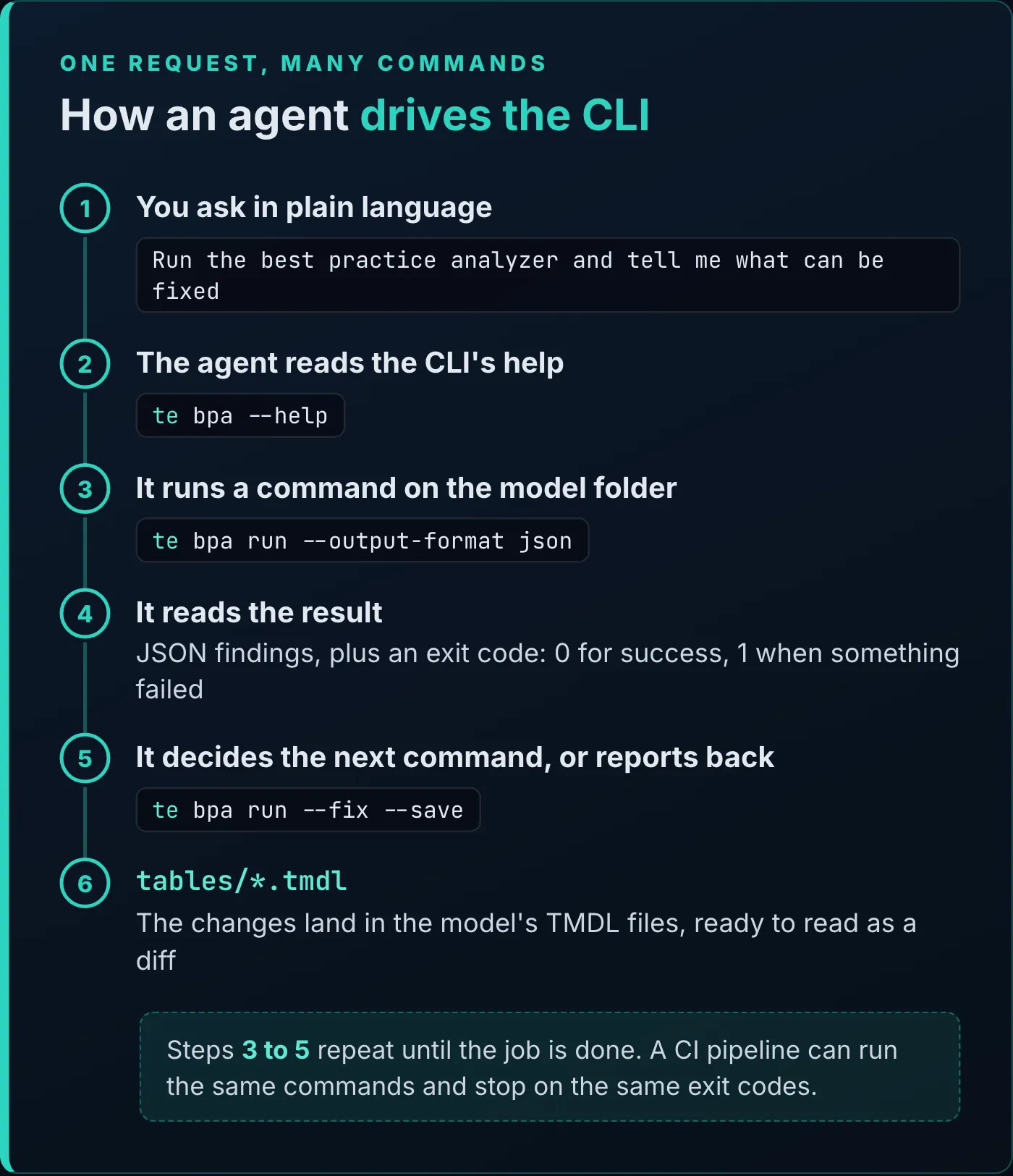 Diagram titled "How an agent drives the CLI". Six numbered steps: 1, you ask in plain language, for example "Run the best practice analyzer and tell me what can be fixed"; 2, the agent reads the CLI's help with te bpa --help; 3, it runs a command on the model folder, te bpa run --output-format json; 4, it reads the result, JSON findings plus an exit code, 0 for success and 1 when something failed; 5, it decides the next command, such as te bpa run --fix --save, or reports back; 6, the changes land in the model's TMDL files, ready to read as a diff. A note says steps 3 to 5 repeat until the job is done, and a CI pipeline can run the same commands and stop on the same exit codes.