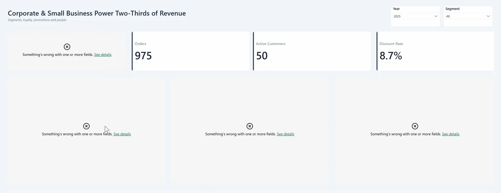 A report page titled Corporate & Small Business Power Two-Thirds of Revenue, with Year set to 2025. The first card and the three visuals below it show an error icon and the message: Something's wrong with one or more fields. See details. The Orders card (975), the Active Customers card (50) and the Discount Rate card (8.7%) still show their values.