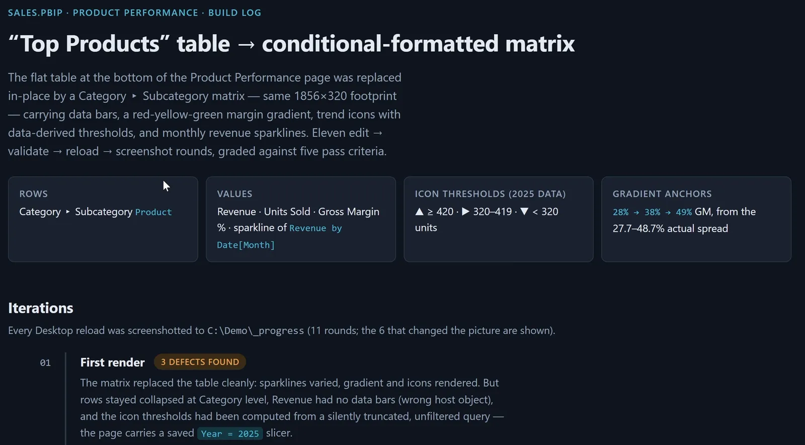 The agent's build log in a browser, titled Top Products table to conditional-formatted matrix. It says the flat table at the bottom of the Product Performance page was replaced in place by a Category and Subcategory matrix with the same 1856 by 320 footprint, carrying data bars, a red-yellow-green margin gradient, trend icons with data-derived thresholds and monthly revenue sparklines, in eleven edit, validate, reload and screenshot rounds graded against five pass criteria. Four cards: rows Category and Subcategory; values Revenue, Units Sold, Gross Margin % and a sparkline of Revenue by Date[Month]; icon thresholds from 2025 data, up at 420 or more, right at 320 to 419, down below 320 units; gradient anchors at 28%, 38% and 49% gross margin, from the 27.7 to 48.7% actual spread. Under Iterations, round 01, First render, 3 defects found: rows stayed collapsed at Category level, Revenue had no data bars (wrong host object), and the icon thresholds came from a silently truncated, unfiltered query while the page carries a saved Year = 2025 slicer.