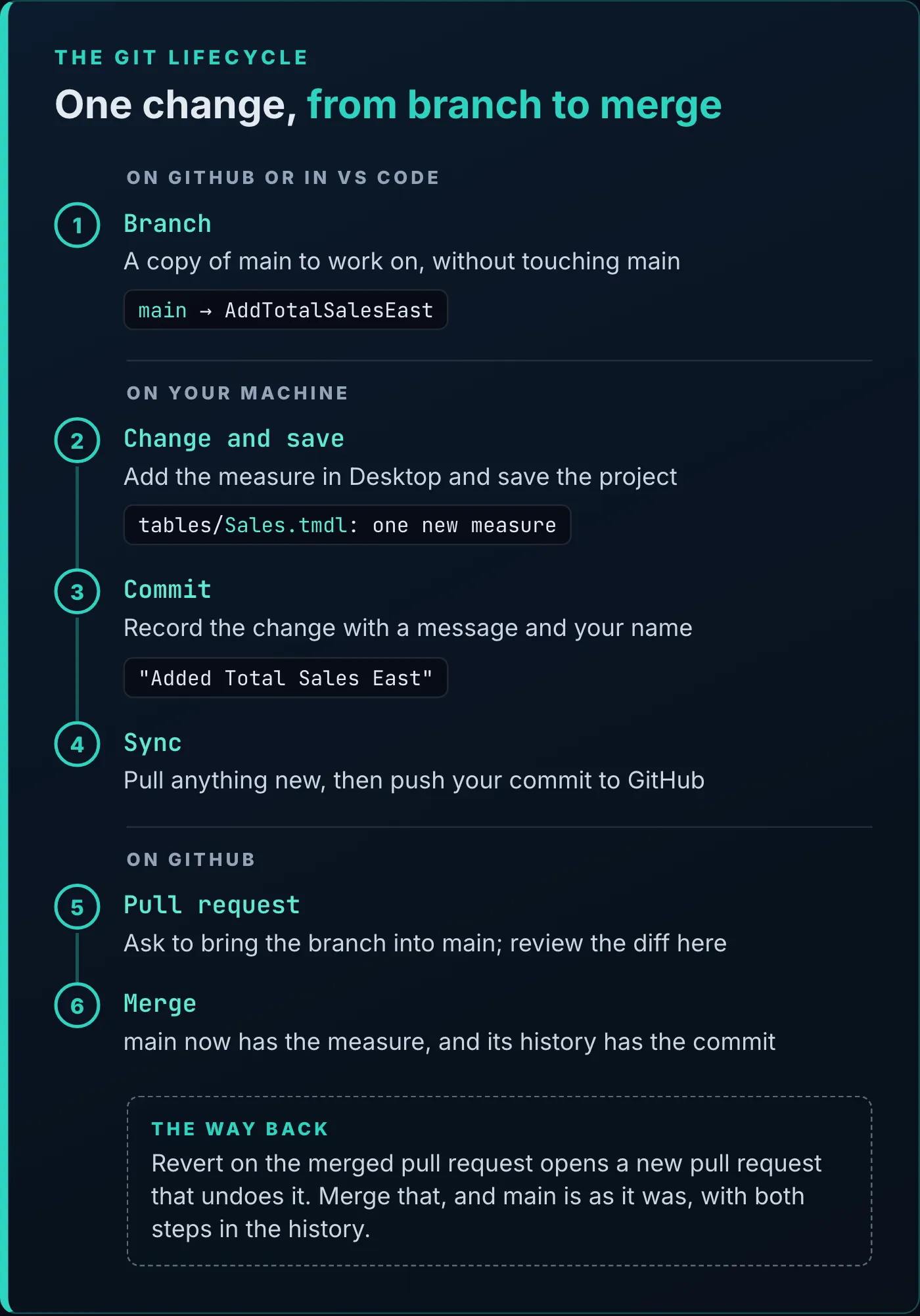 Diagram titled "One change, from branch to merge". Six numbered steps. On GitHub or in VS Code: 1, Branch, a copy of main to work on, from main to AddTotalSalesEast. On your machine: 2, Change and save, add the measure in Desktop and save the project, which changes Sales.tmdl; 3, Commit, with the message Added Total Sales East; 4, Sync, pull anything new, then push to GitHub. On GitHub: 5, Pull request, where you review the diff; 6, Merge, after which main has the measure. A dashed box labelled The way back: Revert on the merged pull request opens a new pull request that undoes it.
