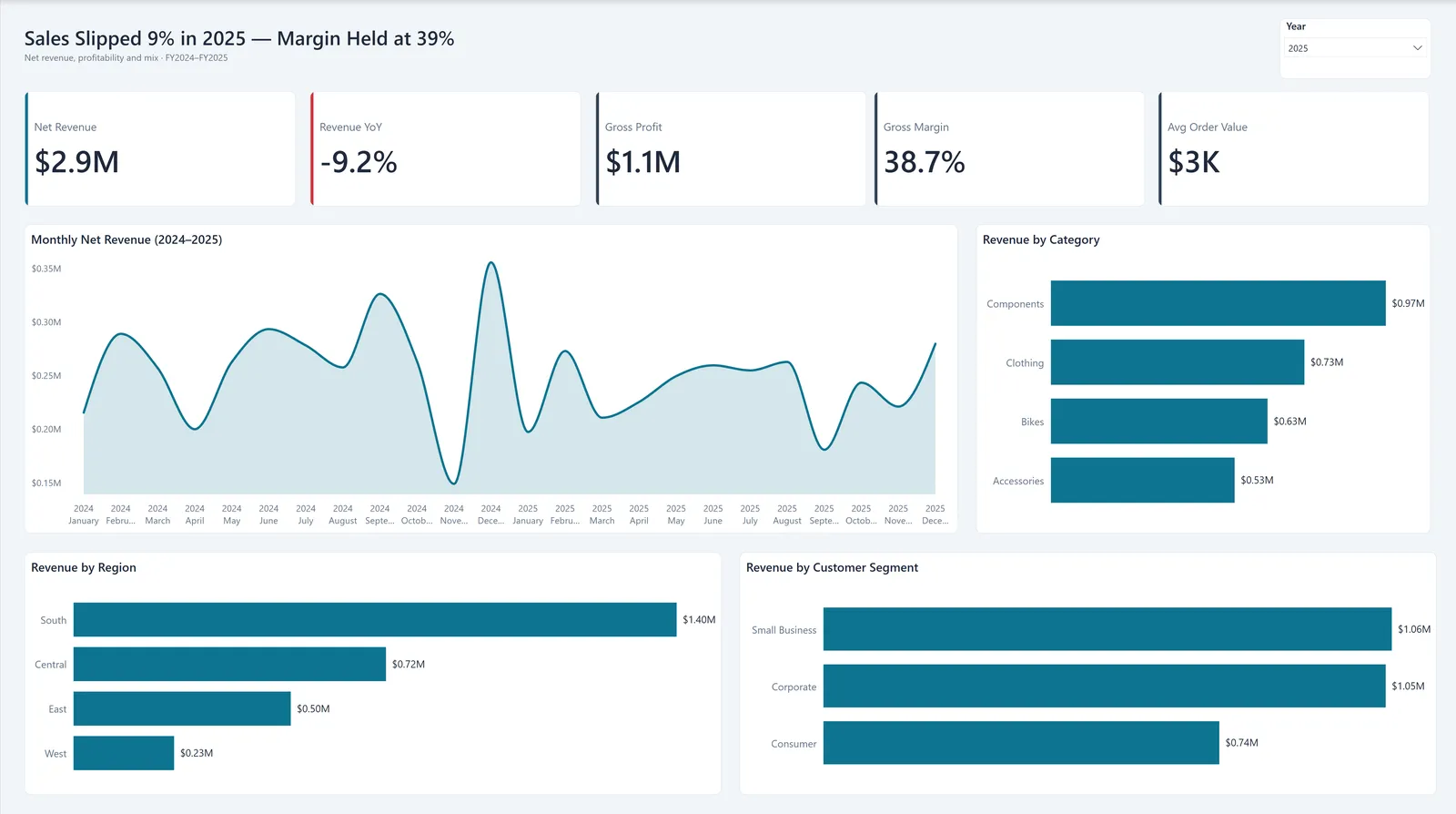 The finished Executive Overview page. The title reads Sales Slipped 9% in 2025, Margin Held at 39%, with the Year slicer set to 2025. Five KPI cards: Net Revenue $2.9M, Revenue YoY -9.2%, Gross Profit $1.1M, Gross Margin 38.7%, Avg Order Value $3K. Below them, a Monthly Net Revenue line for January 2024 to December 2025, and bar charts of revenue by category, by region and by customer segment.
