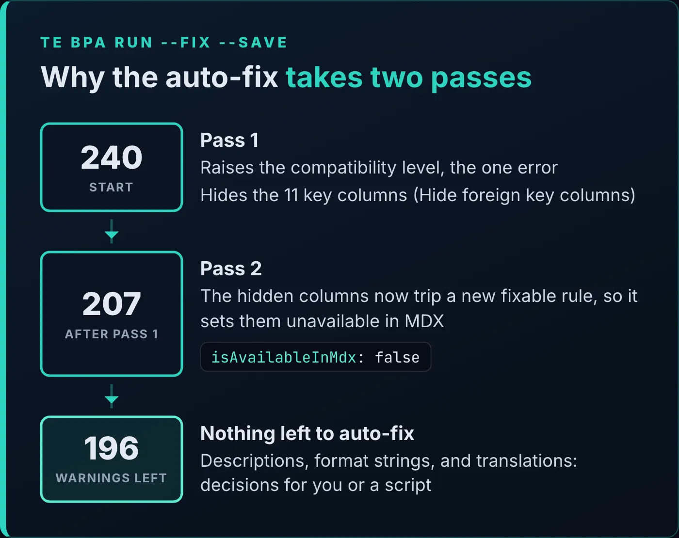 Diagram titled "Why the auto-fix takes two passes". 240 violations at the start. Pass 1 raises the compatibility level, the one error, and hides the 11 key columns (Hide foreign key columns), leaving 207. Pass 2: the hidden columns now trip a new fixable rule, so it sets them unavailable in MDX, isAvailableInMdx: false, leaving 196. Nothing is left to auto-fix: the 196 warnings are descriptions, format strings, and translations, decisions for you or a script.