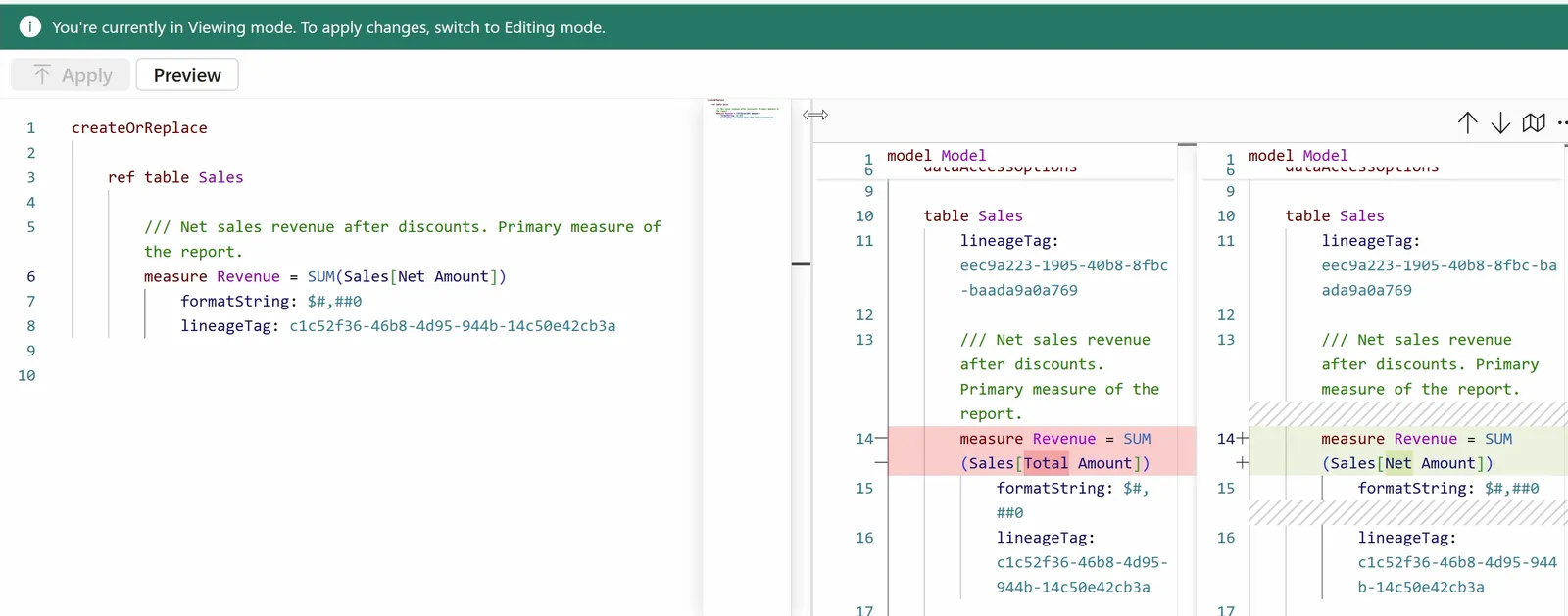 The hotfix script beside its preview in TMDL view, in Viewing mode with Apply greyed out. On the left, the script: createOrReplace, ref table Sales, the description comment, and measure Revenue = SUM(Sales[Net Amount]) with its formatString and lineageTag. On the right, the diff of the model: line 14 reads measure Revenue = SUM(Sales[Total Amount]) in red on the before side and measure Revenue = SUM(Sales[Net Amount]) in green on the after side.