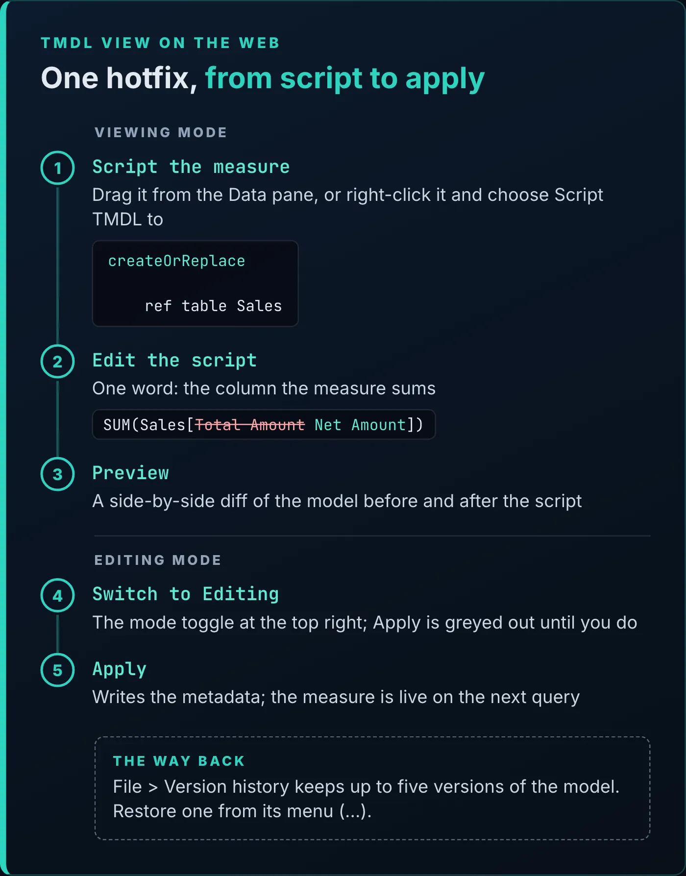 Diagram titled One hotfix, from script to apply, kicker TMDL view on the web. In Viewing mode: 1, script the measure by dragging it from the Data pane or right-clicking it and choosing Script TMDL to, giving a script that starts with createOrReplace and, on an indented line below it, ref table Sales; 2, edit the script, one word, the column the measure sums, SUM(Sales[Total Amount]) becoming SUM(Sales[Net Amount]); 3, Preview, a side-by-side diff of the model before and after the script. In Editing mode: 4, switch to Editing with the mode toggle at the top right, since Apply is greyed out until you do; 5, Apply, which writes the metadata, and the measure is live on the next query. A dashed box, The way back: File, Version history keeps up to five versions of the model; restore one from its menu.