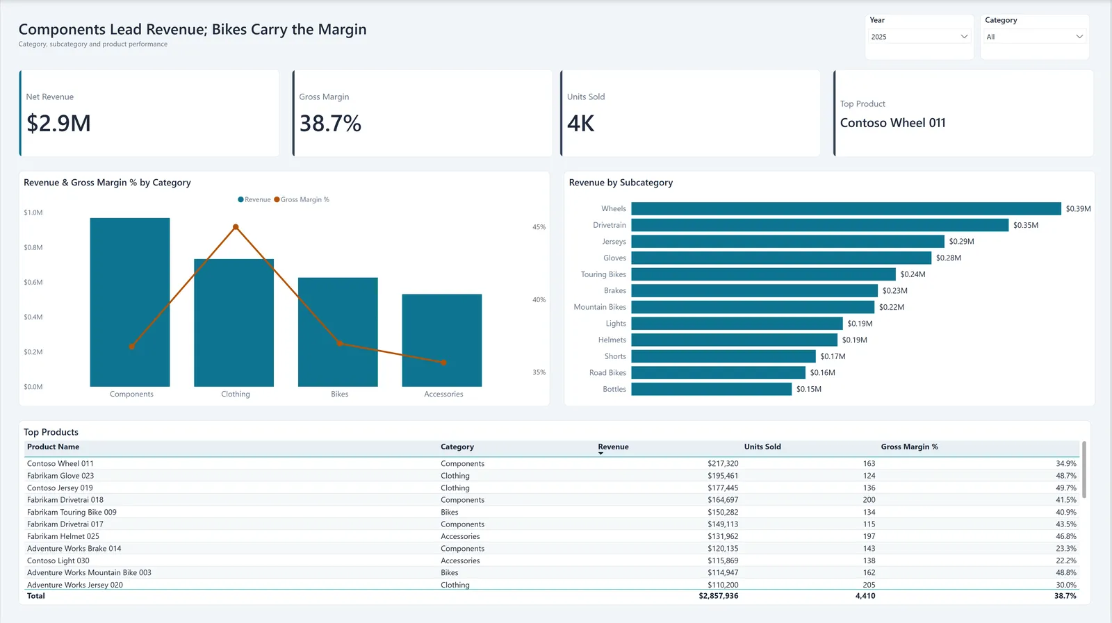 The Product Performance page before the run, titled Components Lead Revenue; Bikes Carry the Margin, with the Year slicer set to 2025. Four cards: Net Revenue $2.9M, Gross Margin 38.7%, Units Sold 4K, and Top Product Contoso Wheel 011. A revenue and gross margin by category chart, a revenue by subcategory bar chart, and at the bottom the Top Products table: product name, category, revenue, units sold and gross margin %, one row per product, with a total of $2,857,936.
