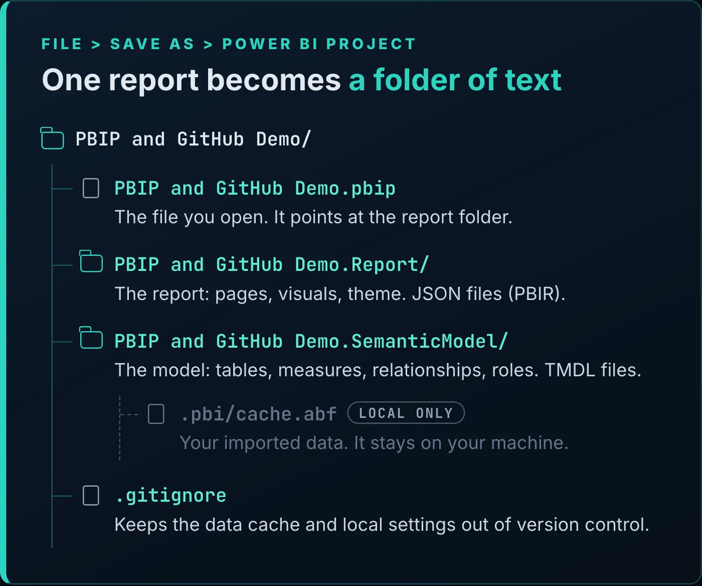 Diagram titled "One report becomes a folder of text". The project folder holds PBIP and GitHub Demo.pbip, the file you open, which points at the report folder; the PBIP and GitHub Demo.Report folder with the report's pages, visuals, and theme as JSON files; the PBIP and GitHub Demo.SemanticModel folder with the model's tables, measures, relationships, and roles as TMDL files, including a .pbi/cache.abf file of imported data marked local only; and a .gitignore that keeps the data cache and local settings out of version control.