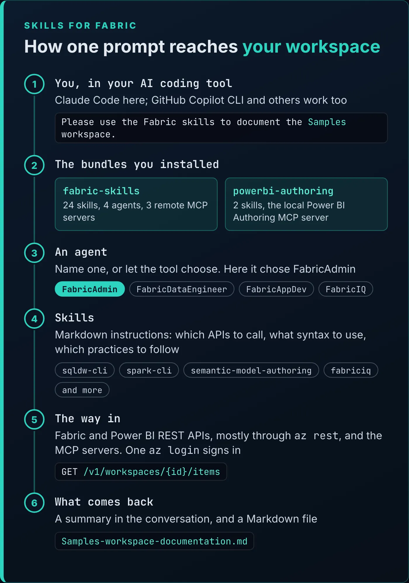 Diagram titled How one prompt reaches your workspace. 1, you, in your AI coding tool (Claude Code here; GitHub Copilot CLI and others work too), type Please use the Fabric skills to document the Samples workspace. 2, the bundles you installed: fabric-skills, with 24 skills, 4 agents and 3 remote MCP servers, and powerbi-authoring, with 2 skills and the local Power BI Authoring MCP server. 3, an agent: name one or let the tool choose; here it chose FabricAdmin, from FabricAdmin, FabricDataEngineer, FabricAppDev and FabricIQ. 4, skills, Markdown instructions on which APIs to call, what syntax to use, and which practices to follow, such as sqldw-cli, spark-cli, semantic-model-authoring and fabriciq. 5, the way in: Fabric and Power BI REST APIs, mostly through az rest, and the MCP servers, with one az login to sign in, for example GET /v1/workspaces/{id}/items. 6, what comes back: a summary in the conversation and a Markdown file, Samples-workspace-documentation.md.