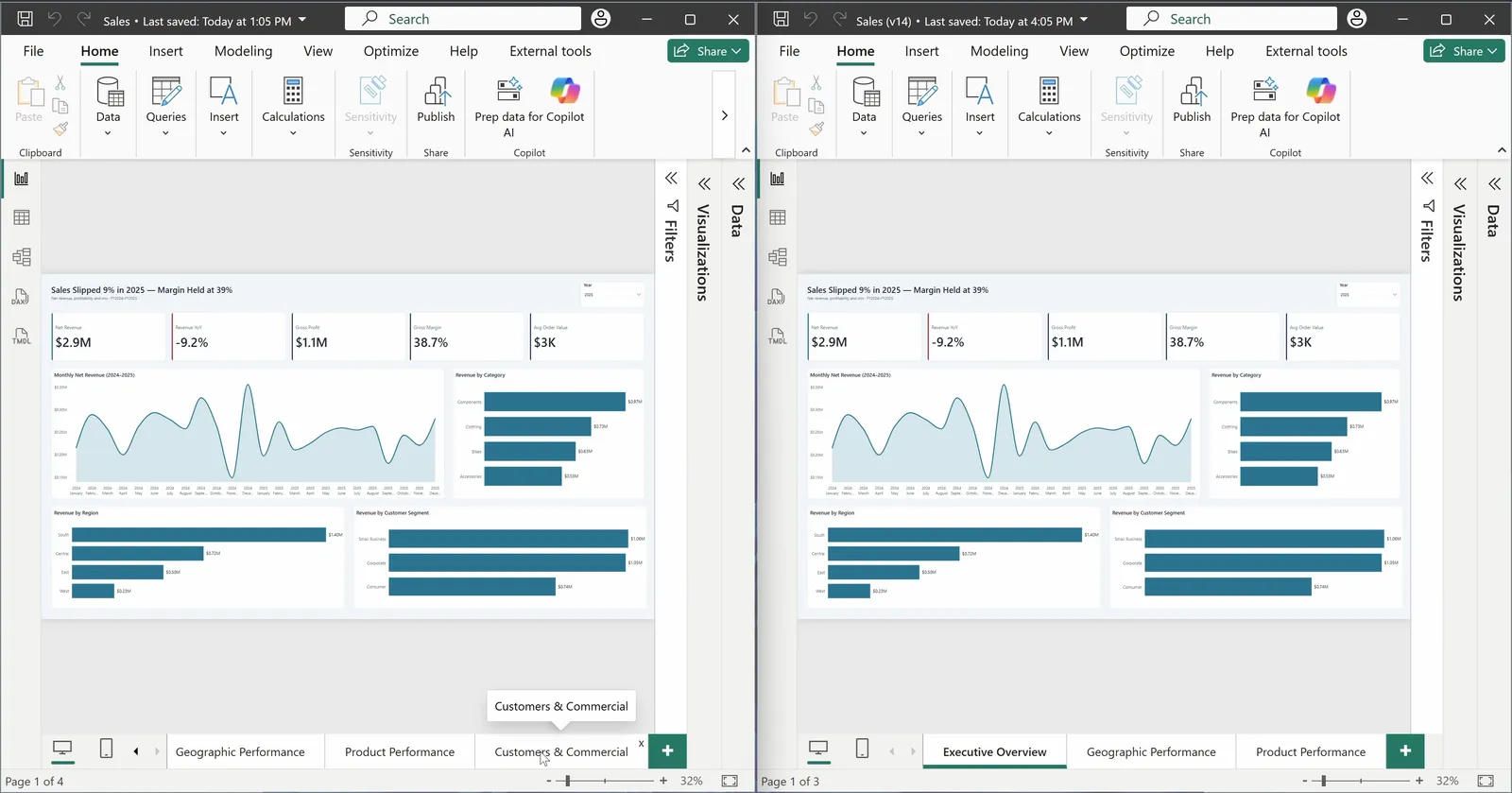Two Power BI Desktop windows side by side, both showing the Executive Overview page. The left window's title bar reads Sales, and its status bar reads Page 1 of 4; its page tabs end with Customers & Commercial, which the pointer is over. The right window's title bar reads Sales (v14), and its status bar reads Page 1 of 3; its tabs are Executive Overview, Geographic Performance and Product Performance.