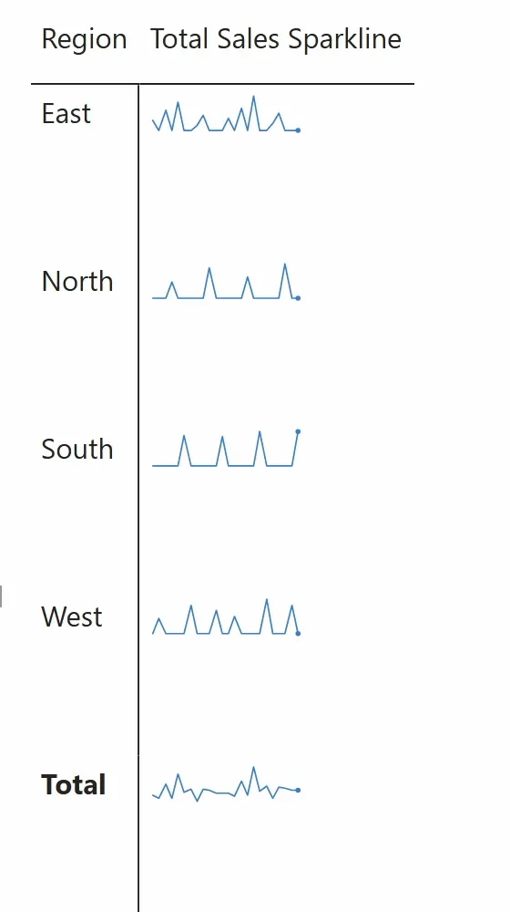 A Power BI matrix with Region on rows (East, North, South, West, and Total) and a Total Sales Sparkline column showing a small blue line chart in each row.