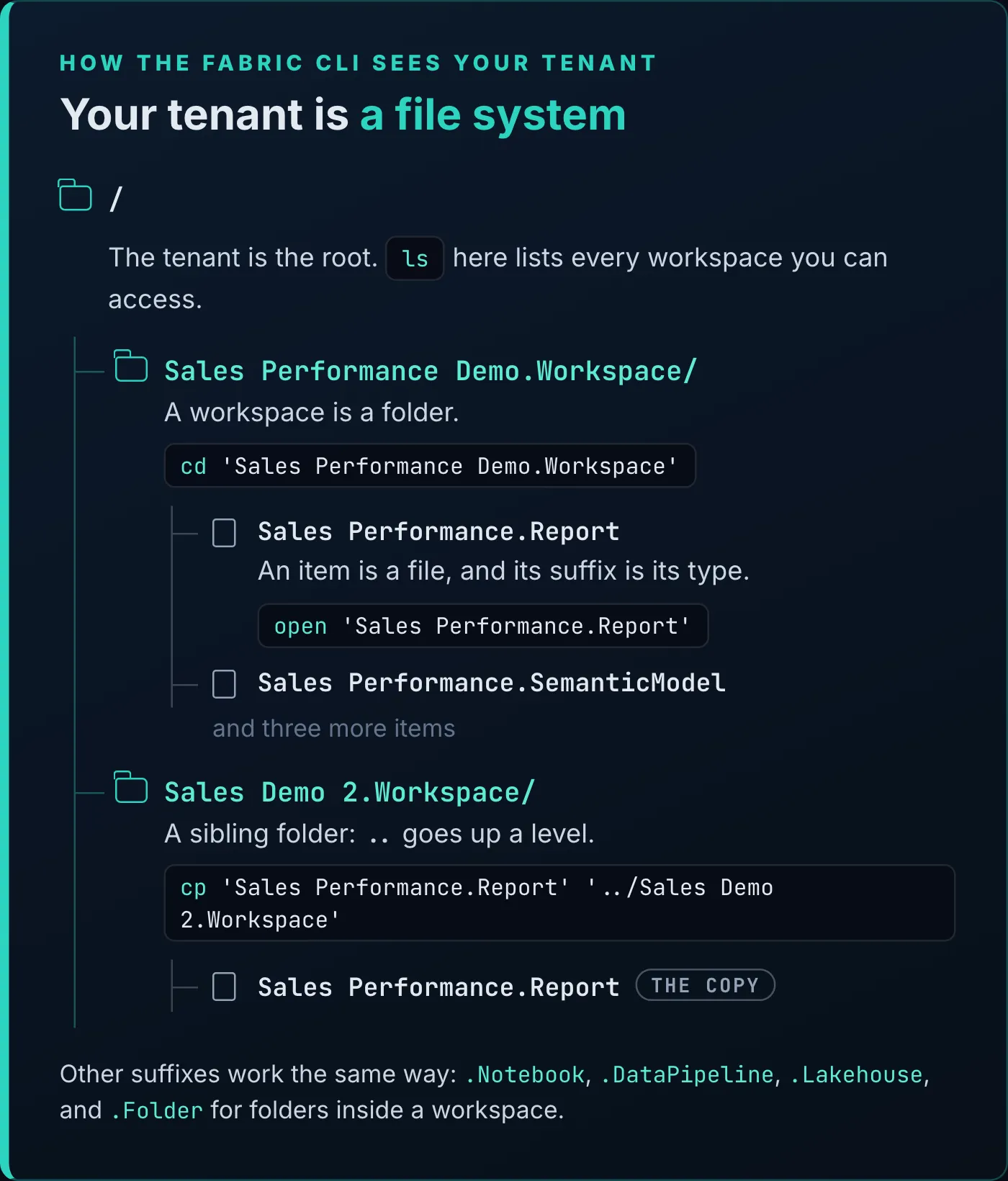 Diagram titled Your tenant is a file system, kicker How the Fabric CLI sees your tenant. A folder tree: the root, /, is the tenant, where ls lists every workspace you can access. Under it, Sales Performance Demo.Workspace/ is a folder, entered with cd 'Sales Performance Demo.Workspace'. Inside it, Sales Performance.Report is a file whose suffix is its type, opened with open 'Sales Performance.Report', and Sales Performance.SemanticModel, with three more items. A sibling folder, Sales Demo 2.Workspace/, is reached with .. to go up a level, and cp 'Sales Performance.Report' '../Sales Demo 2.Workspace' puts the copy of the report there. A note lists other suffixes: .Notebook, .DataPipeline, .Lakehouse, and .Folder for folders inside a workspace.