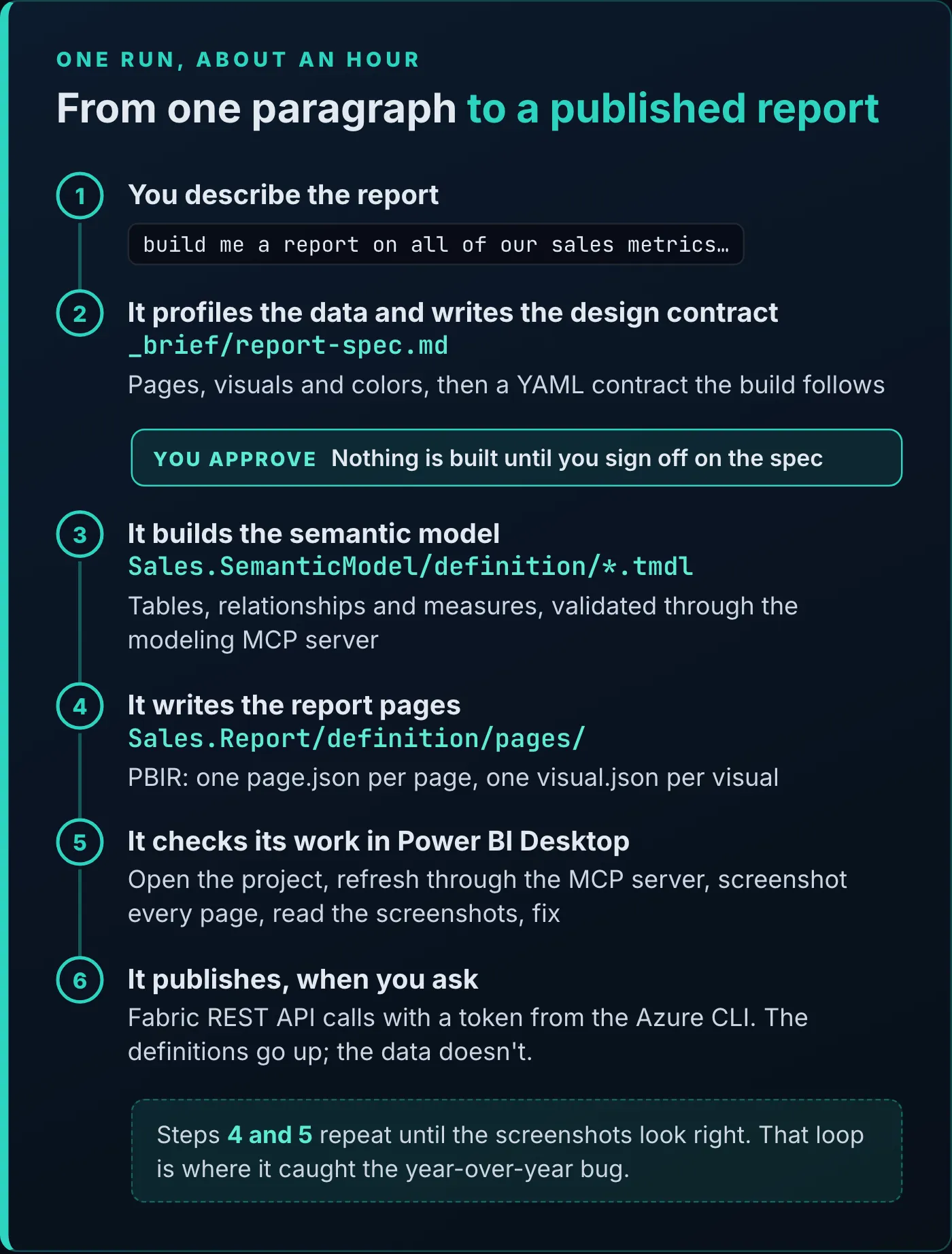 Diagram titled From one paragraph to a published report, kicker One run, about an hour. 1, you describe the report: build me a report on all of our sales metrics. 2, it profiles the data and writes the design contract, _brief/report-spec.md: pages, visuals and colors, then a YAML contract the build follows. A box marked You approve: nothing is built until you sign off on the spec. 3, it builds the semantic model, Sales.SemanticModel/definition/*.tmdl: tables, relationships and measures, validated through the modeling MCP server. 4, it writes the report pages, Sales.Report/definition/pages/: PBIR, one page.json per page and one visual.json per visual. 5, it checks its work in Power BI Desktop: open the project, refresh through the MCP server, screenshot every page, read the screenshots, fix. 6, it publishes when you ask: Fabric REST API calls with a token from the Azure CLI; the definitions go up and the data doesn't. A note says steps 4 and 5 repeat until the screenshots look right, and that loop is where it caught the year-over-year bug.