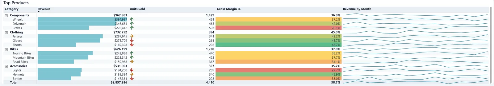 The finished Top Products matrix. Rows are four categories with their subcategories: Components (Wheels, Drivetrain, Brakes), Clothing (Jerseys, Gloves, Shorts), Bikes (Touring, Mountain and Road Bikes), and Accessories (Lights, Helmets, Bottles). Revenue has light teal data bars on the subcategory rows, Units Sold has green up, orange right and red down arrows, Gross Margin % has red, yellow and green backgrounds, and Revenue by Month shows a sparkline on every row. The bold Total row at the bottom reads $2,857,936, 4,410 units and 38.7%, with a light fill and no conditional formatting.