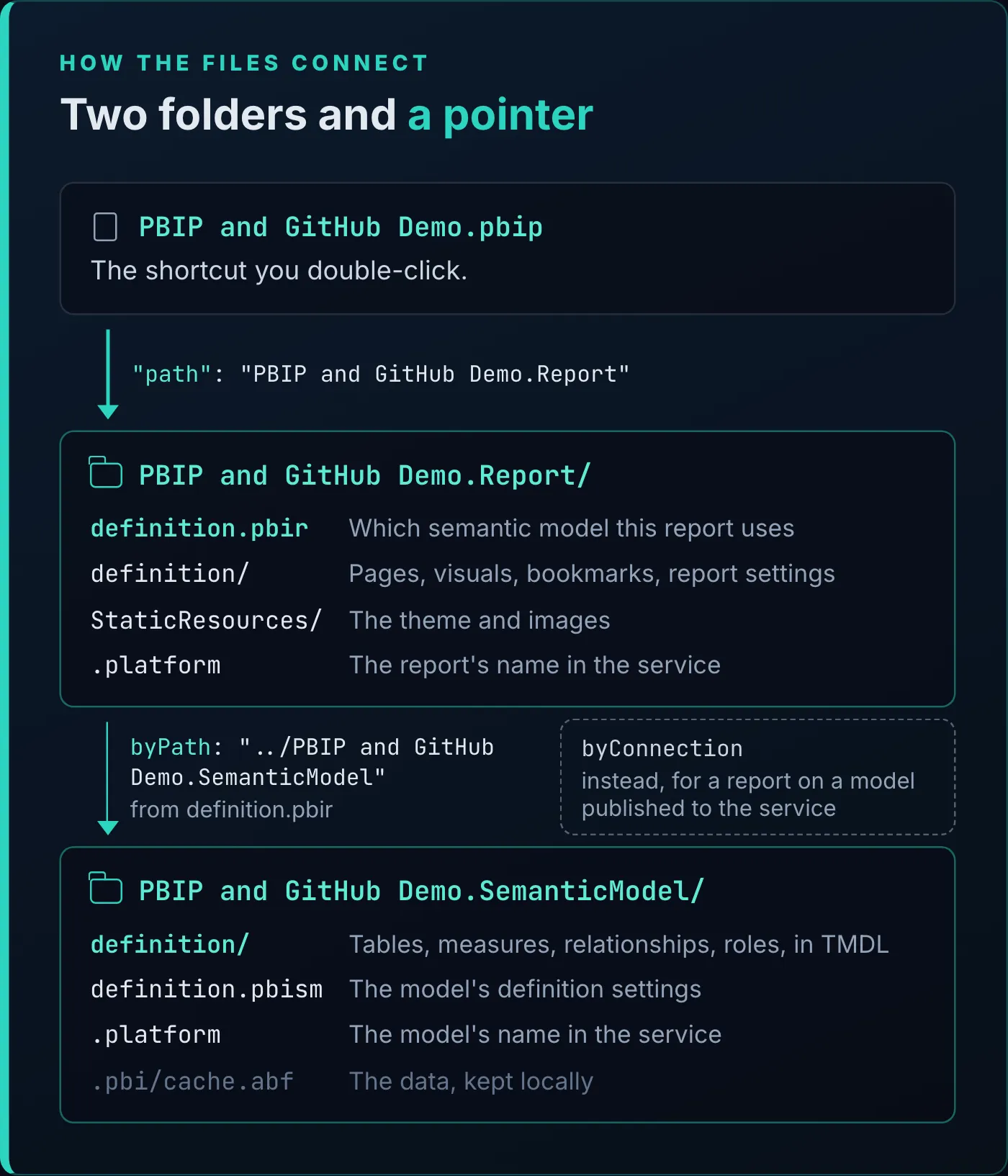 Diagram titled "Two folders and a pointer". PBIP and GitHub Demo.pbip, the shortcut you double-click, points by "path" to the PBIP and GitHub Demo.Report folder, which holds definition.pbir, the definition folder of pages, visuals, bookmarks, and report settings, StaticResources for the theme and images, and .platform. definition.pbir points by byPath to the PBIP and GitHub Demo.SemanticModel folder, which holds the definition folder of TMDL files, definition.pbism, .platform, and the local .pbi/cache.abf. A dashed box notes that a report on a model published to the service uses byConnection instead.