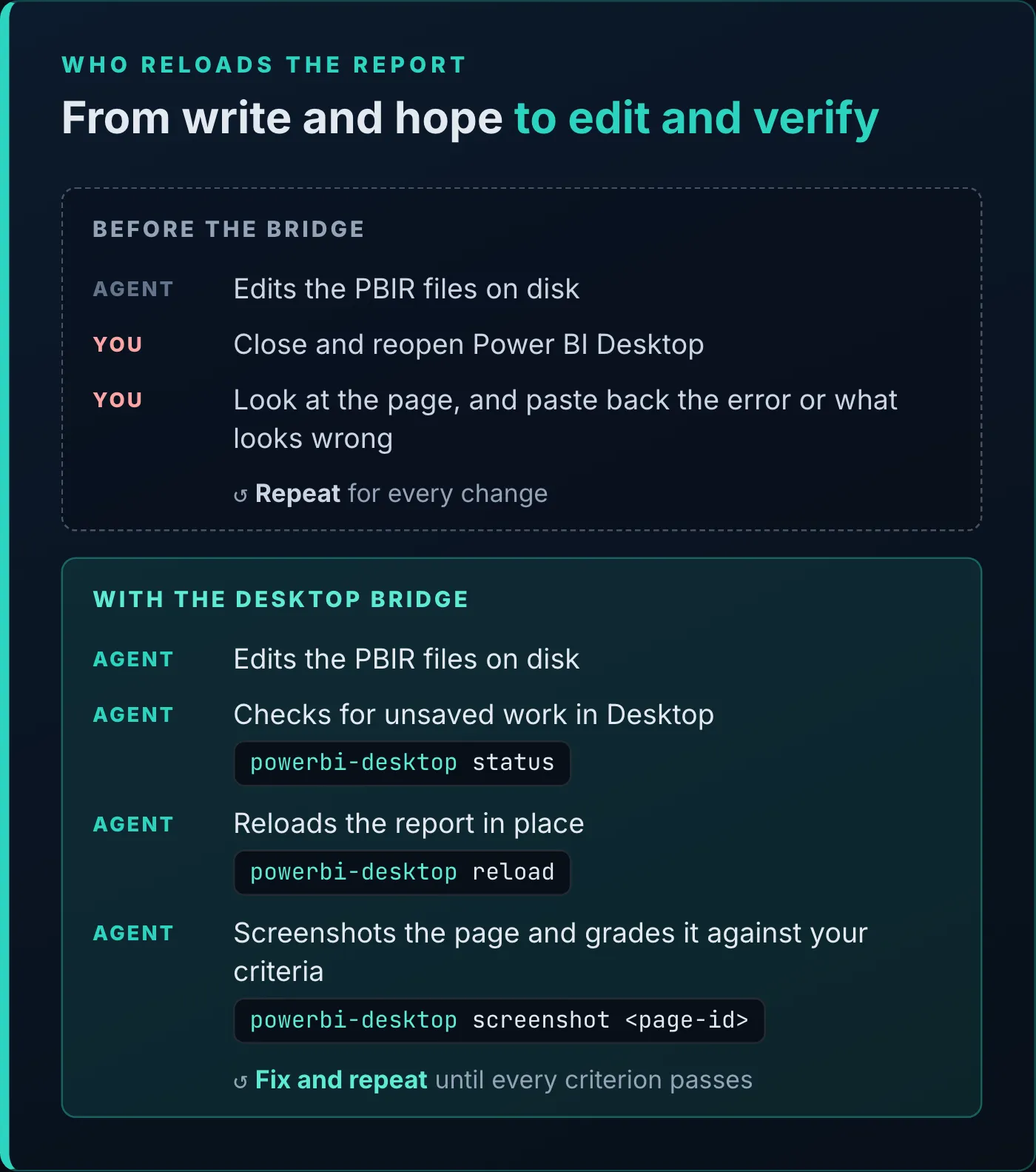 Diagram titled From write and hope to edit and verify, kicker Who reloads the report. Before the bridge: the agent edits the PBIR files on disk; you close and reopen Power BI Desktop; you look at the page and paste back the error or what looks wrong; repeat for every change. With the Desktop Bridge: the agent edits the PBIR files on disk; checks for unsaved work in Desktop with powerbi-desktop status; reloads the report in place with powerbi-desktop reload; screenshots the page and grades it against your criteria with powerbi-desktop screenshot and a page ID; then fixes and repeats until every criterion passes.