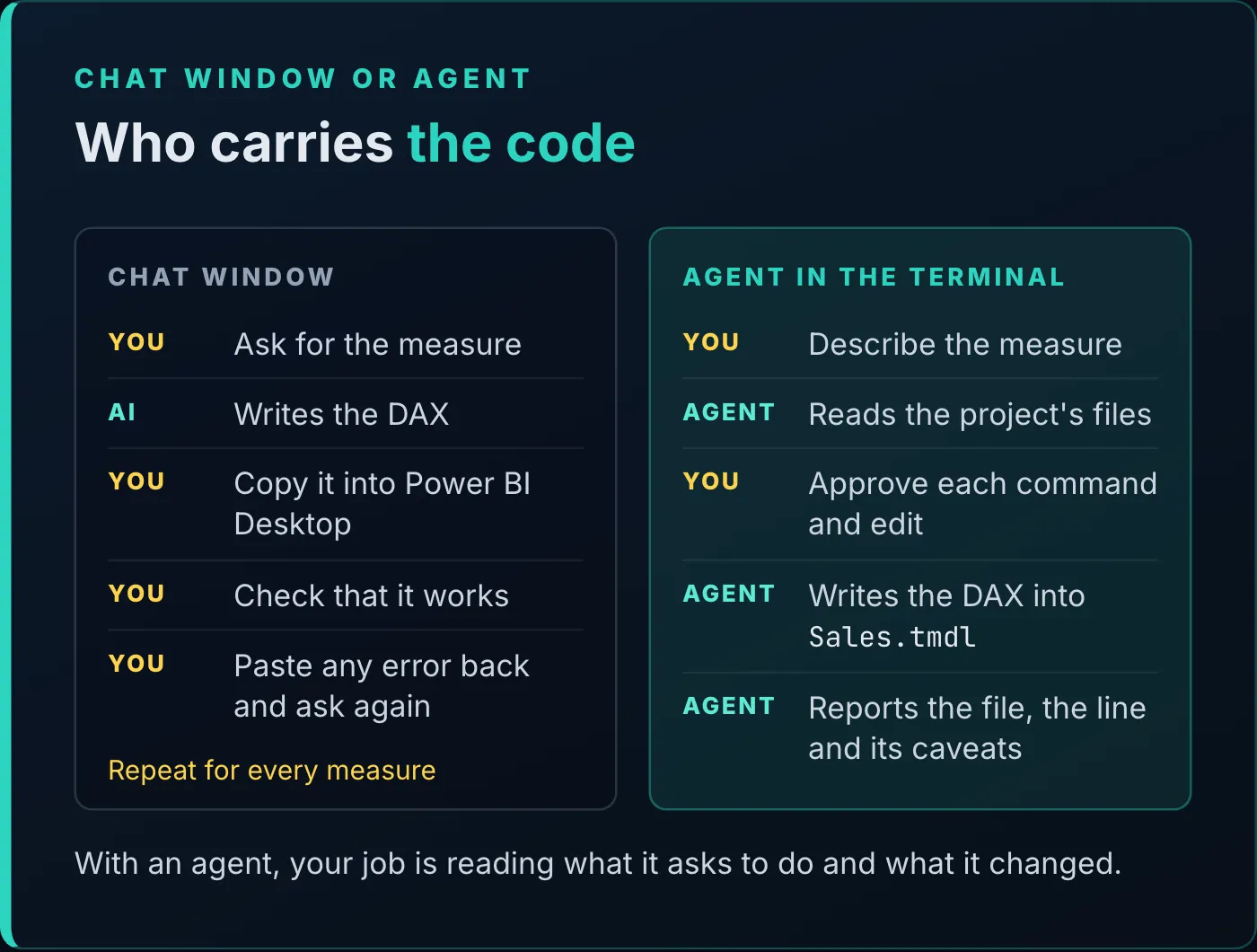 Diagram titled Who carries the code, kicker Chat window or agent. Two columns. Chat window: you ask for the measure; the AI writes the DAX; you copy it into Power BI Desktop; you check that it works; you paste any error back and ask again; repeat for every measure. Agent in the terminal: you describe the measure; the agent reads the project's files; you approve each command and edit; the agent writes the DAX into Sales.tmdl; the agent reports the file, the line and its caveats. Below: with an agent, your job is reading what it asks to do and what it changed.