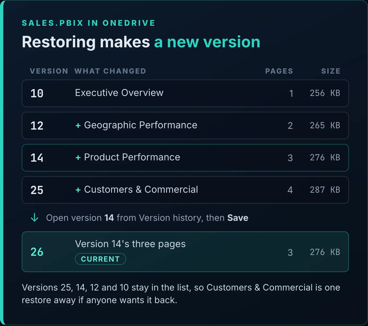 Diagram titled Restoring makes a new version, kicker Sales.pbix in OneDrive. A table of versions with what changed, page count and size: version 10, Executive Overview, 1 page, 256 KB; version 12, plus Geographic Performance, 2 pages, 265 KB; version 14, plus Product Performance, 3 pages, 276 KB; version 25, plus Customers & Commercial, 4 pages, 287 KB. An arrow reads: open version 14 from Version history, then Save. Version 26, tagged Current, has version 14's three pages at 276 KB. A note says versions 25, 14, 12 and 10 stay in the list, so Customers & Commercial is one restore away if anyone wants it back.
