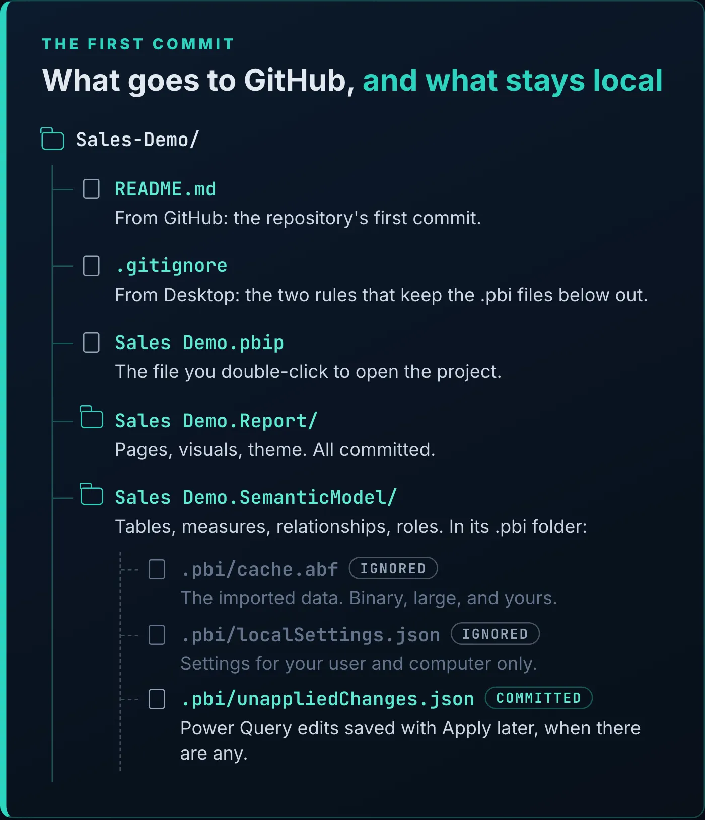 Diagram titled "What goes to GitHub, and what stays local". The Sales-Demo folder holds README.md, from GitHub, the repository's first commit; .gitignore, from Desktop, with the two rules that keep the .pbi files out; Sales Demo.pbip, the file you double-click; Sales Demo.Report, all committed; and Sales Demo.SemanticModel, whose .pbi folder has cache.abf and localSettings.json marked Ignored and unappliedChanges.json marked Committed.