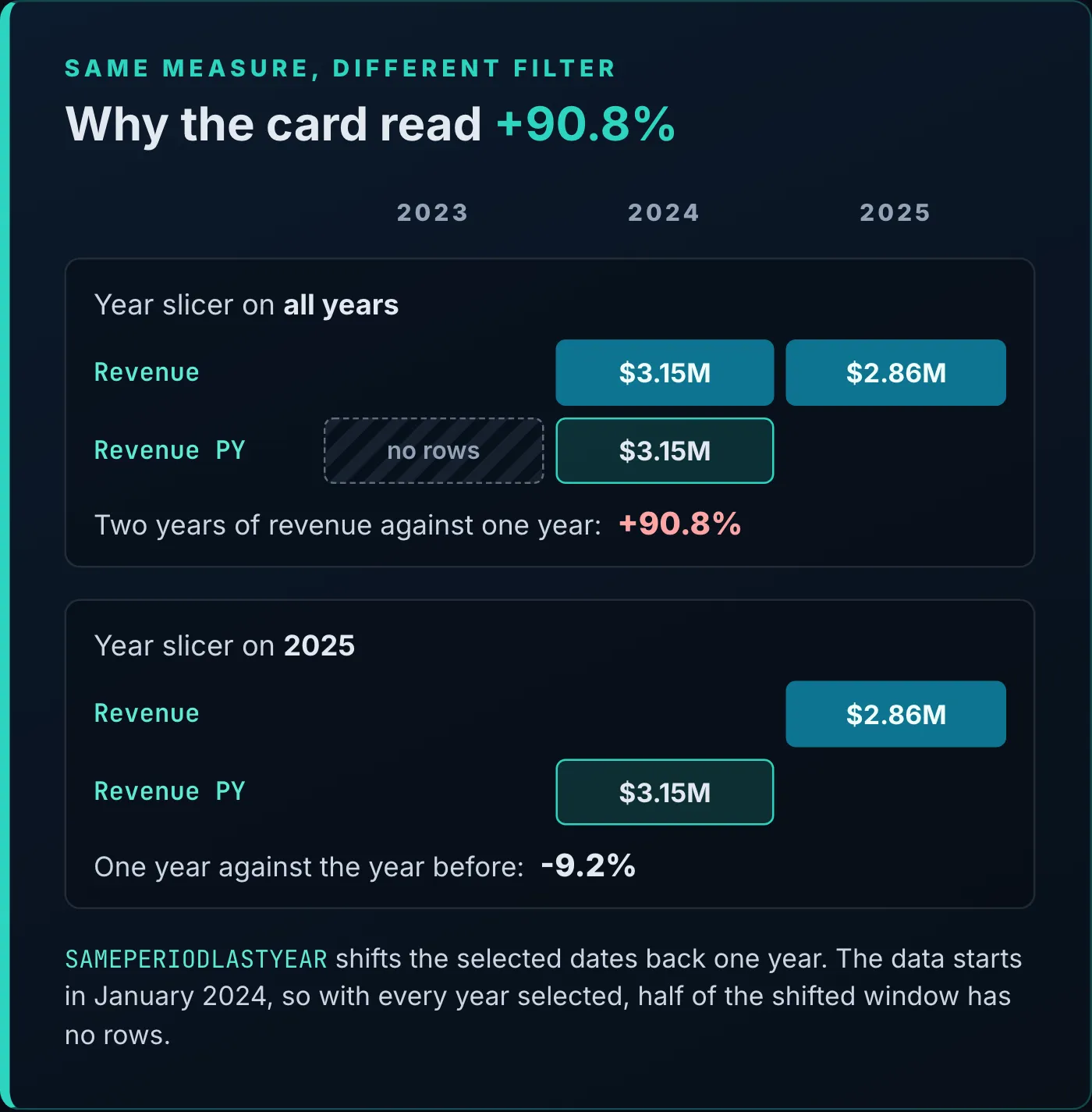 Diagram titled Why the card read +90.8%, kicker Same measure, different filter, with columns for 2023, 2024 and 2025. With the Year slicer on all years, Revenue covers 2024 ($3.15M) and 2025 ($2.86M), while Revenue PY covers 2023, which has no rows, and 2024 ($3.15M): two years of revenue against one year gives +90.8%. With the Year slicer on 2025, Revenue covers 2025 ($2.86M) and Revenue PY covers 2024 ($3.15M): one year against the year before gives -9.2%. A note says SAMEPERIODLASTYEAR shifts the selected dates back one year; the data starts in January 2024, so with every year selected, half of the shifted window has no rows.